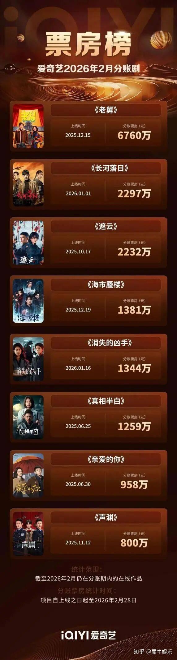 当分账剧开始月度排名，长视频平台“长”出了不同生意 - 知乎