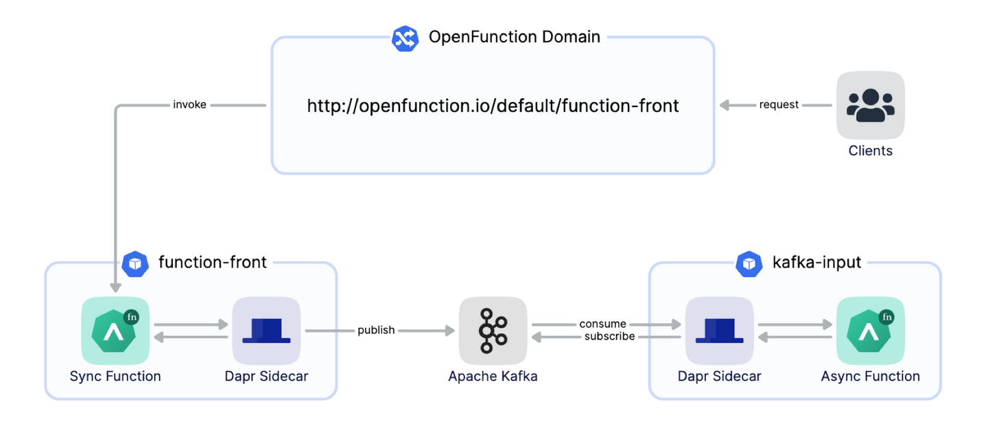 使用 OpenFunction 在任何基础设施上运行 Serverless 工作负载 - 知乎