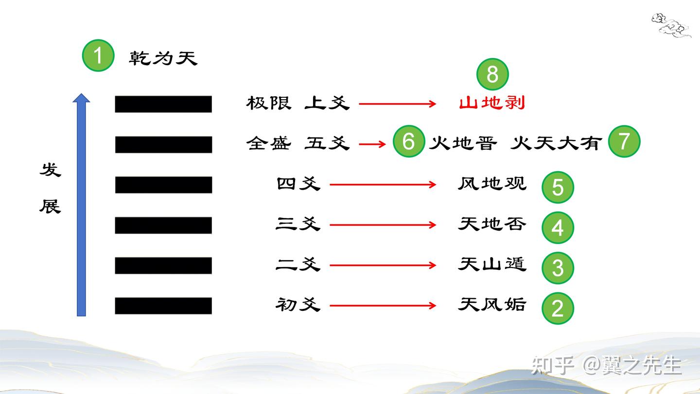 易经新解-解读-乾宫15-剥卦山地剥(1) - 知乎