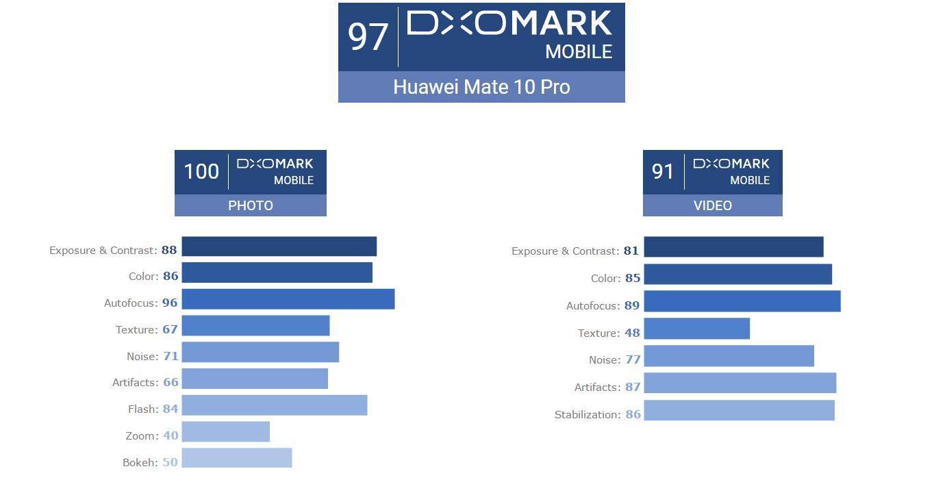 如何看待华为mate10pro在DXO上静态拍照评分