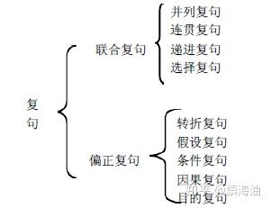 复句关系词再提,复句如何划分不同小类 - 知乎