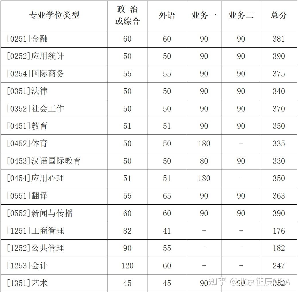 2023考研自劃線院校管理類專碩複試基本分數線一覽