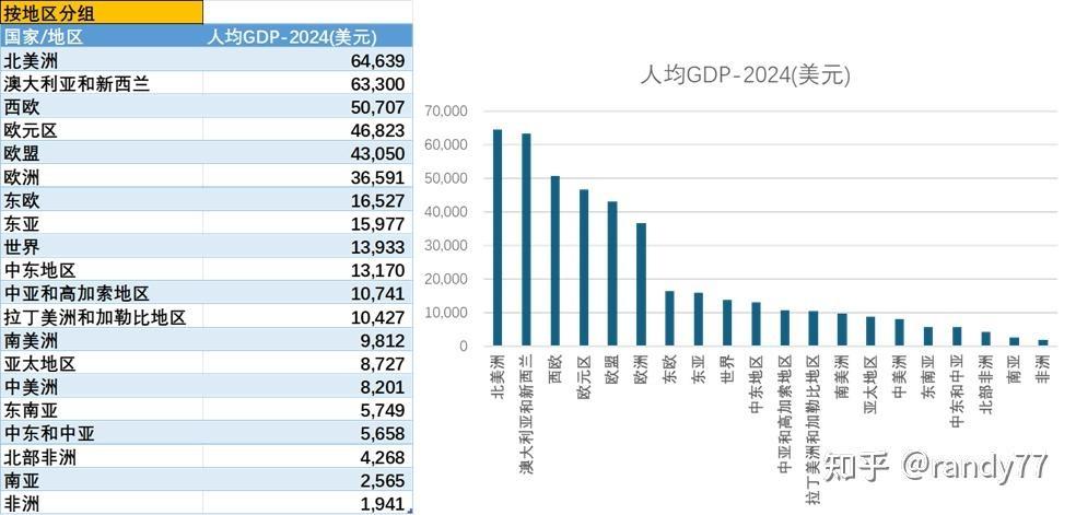 数据看中国vs世界：[202505]-2024年世界各国人均GDP排名 - 知乎