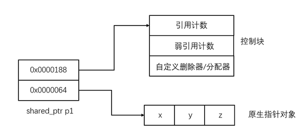 C++ 智能指针详解（二）——shared_ptr与weak_ptr 知乎