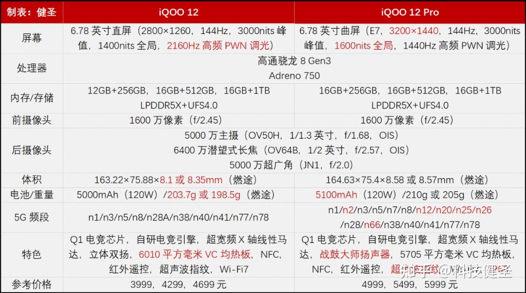 凭什么iqoo12系列竟然能威胁到vivox100了