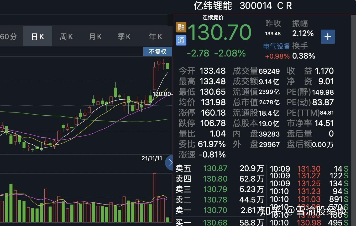 今日分析宁德时代天齐锂业亿纬锂能