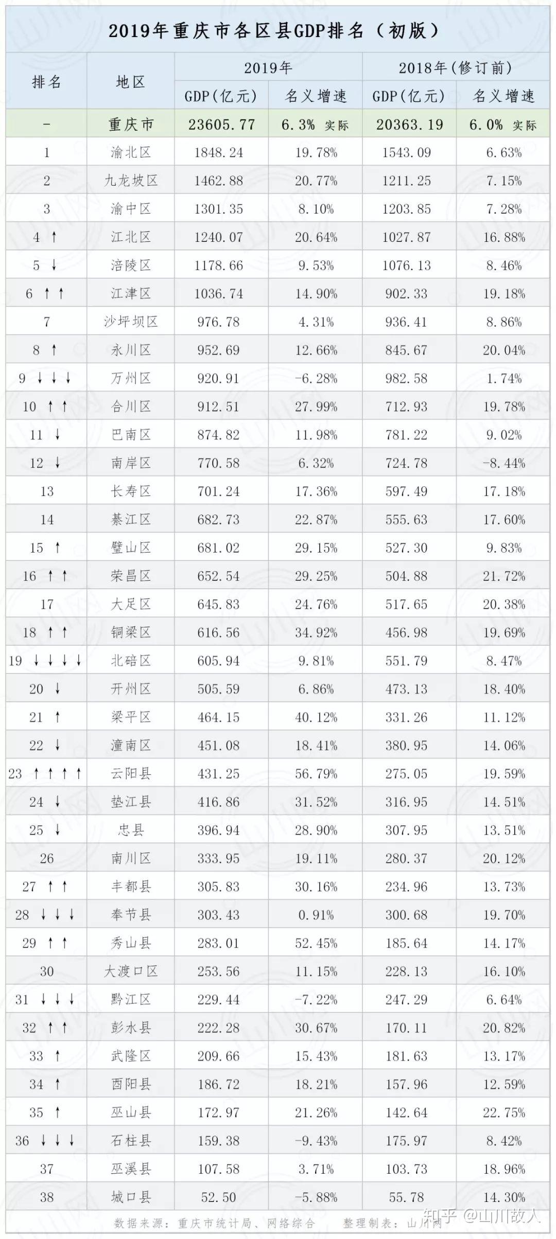 大庆各区县个人gdp是多少_2018年第一季度石家庄各区县GDP排名出炉