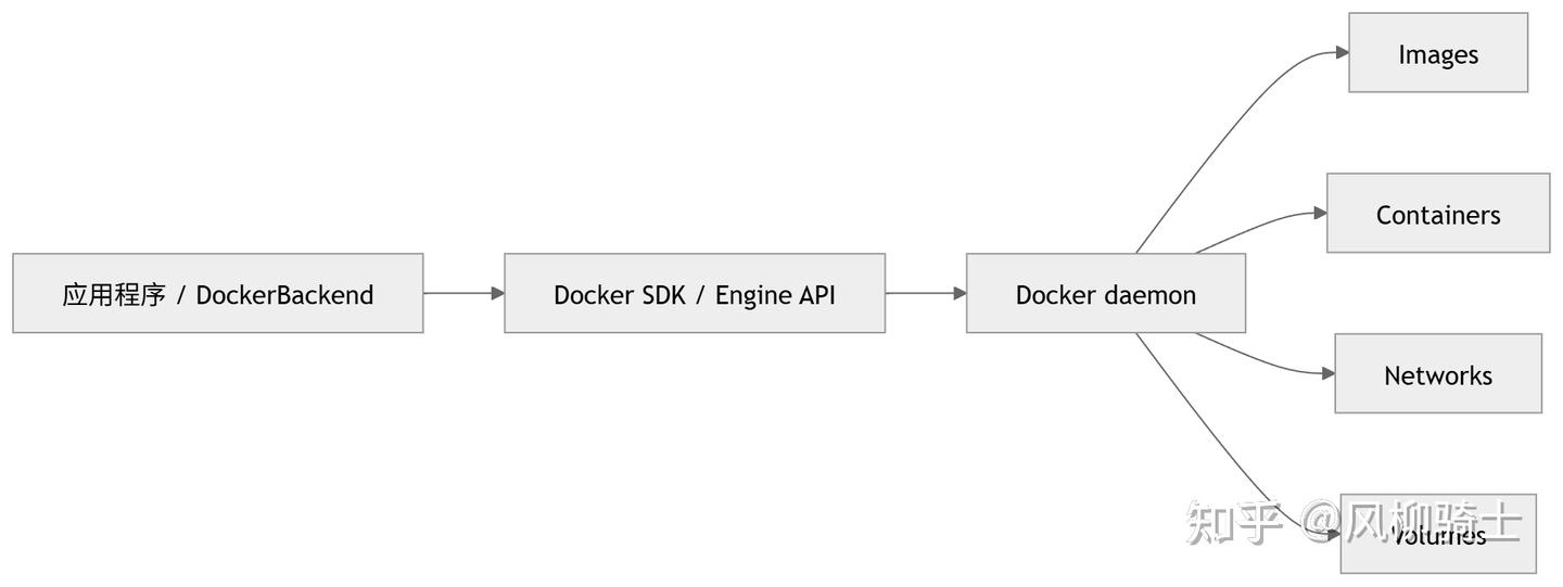 从 Docker 到 Agent 沙箱：AI Agent 真正落地，靠的不只是 Prompt，而是可控的运行环境（Harness ...
