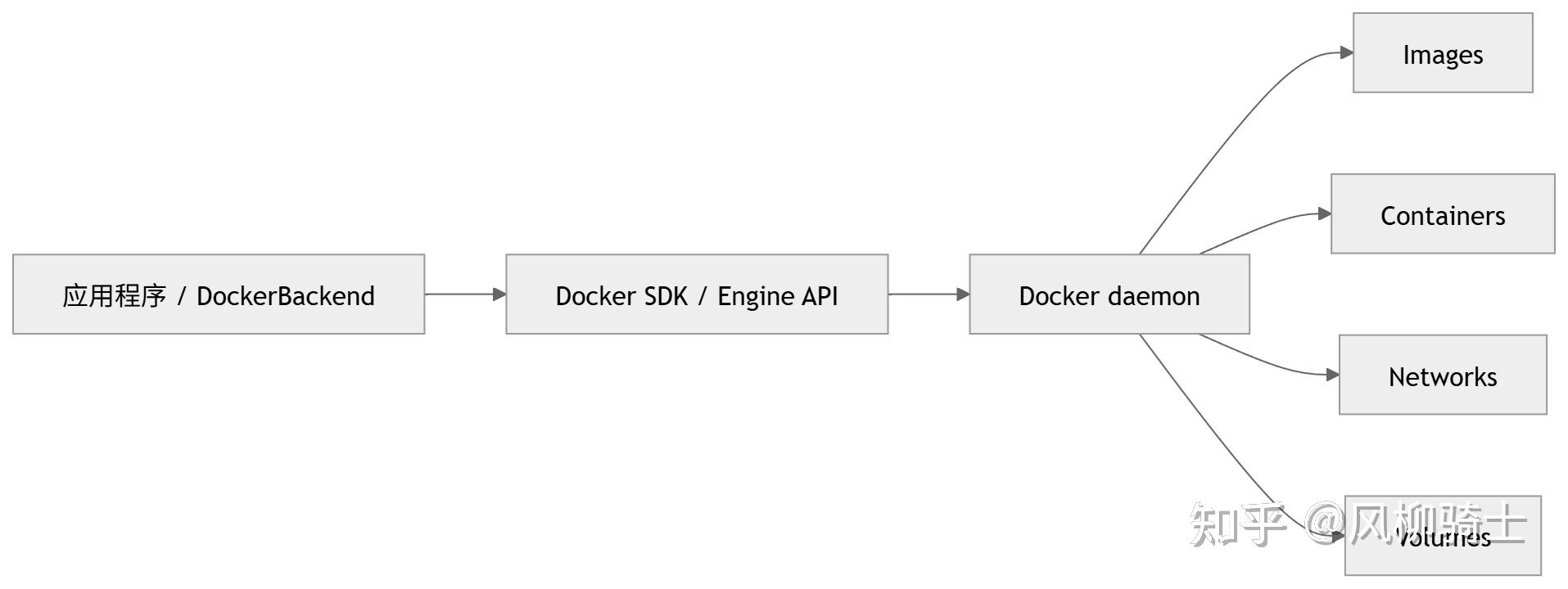从 Docker 到 Agent 沙箱：AI Agent 真正落地，靠的不只是 Prompt，而是可控的运行环境（Harness ...