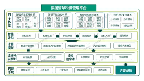 智慧税务总体框架图图片