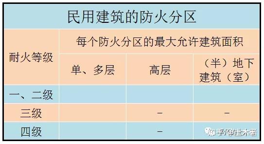 消防备考爱上记表格之民用建筑的防火分区