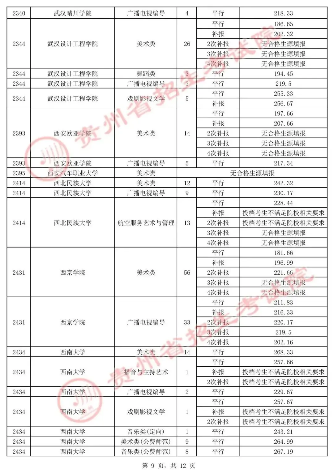 貴州省2021年高考藝術類平行志願本科院校錄取情況含美術類