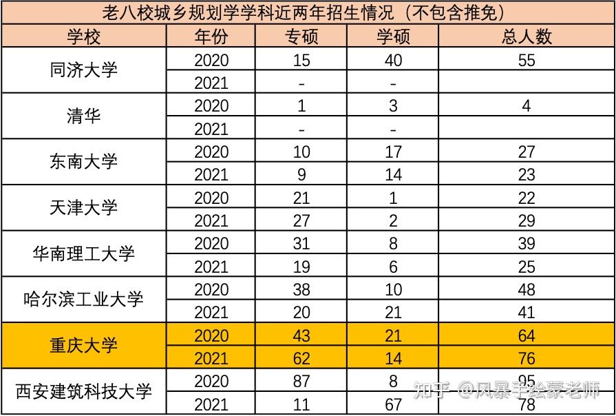 神年份考得好不如選的好2021年重慶大學規劃專業上岸新機遇