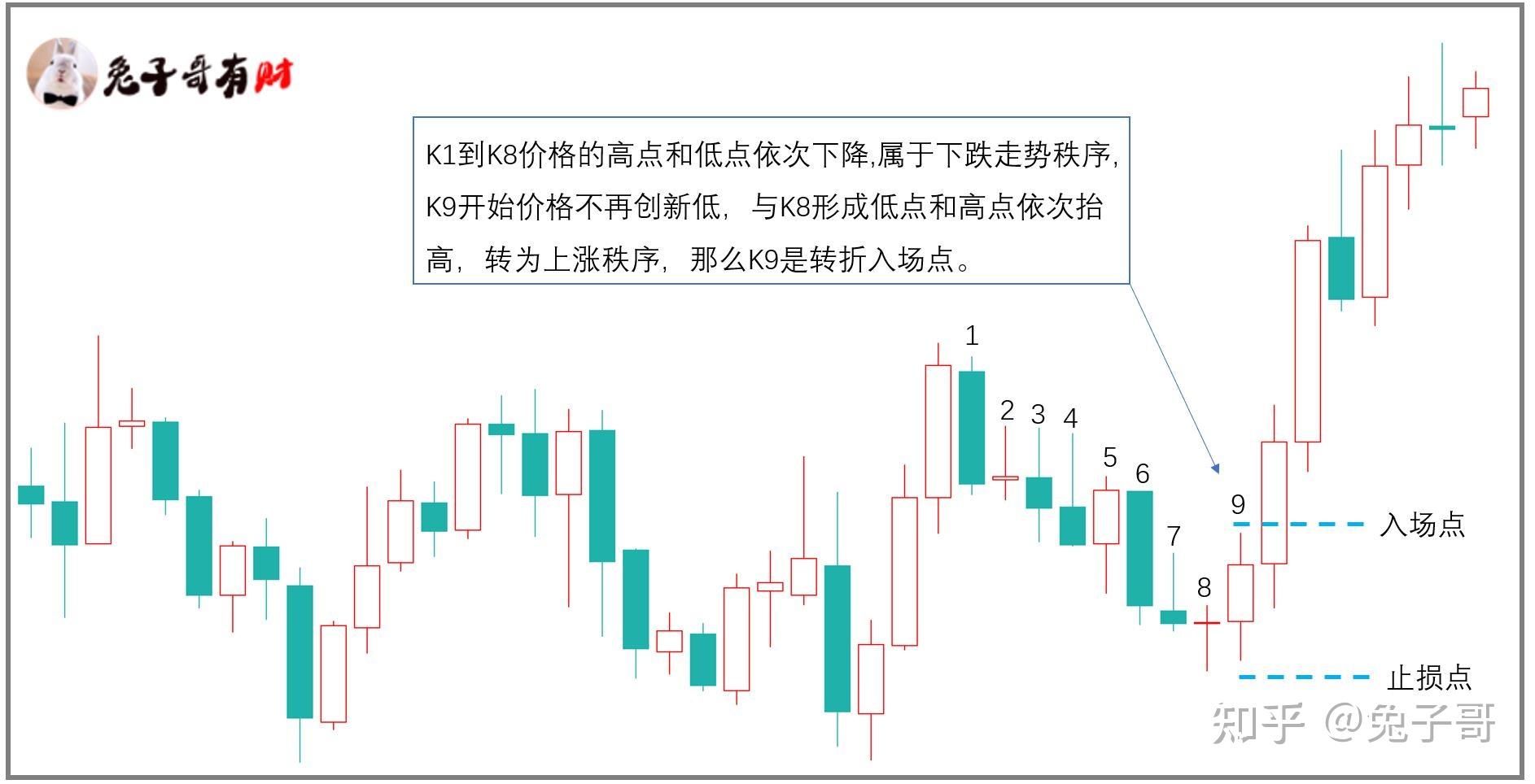 入场,持仓,离场的规则