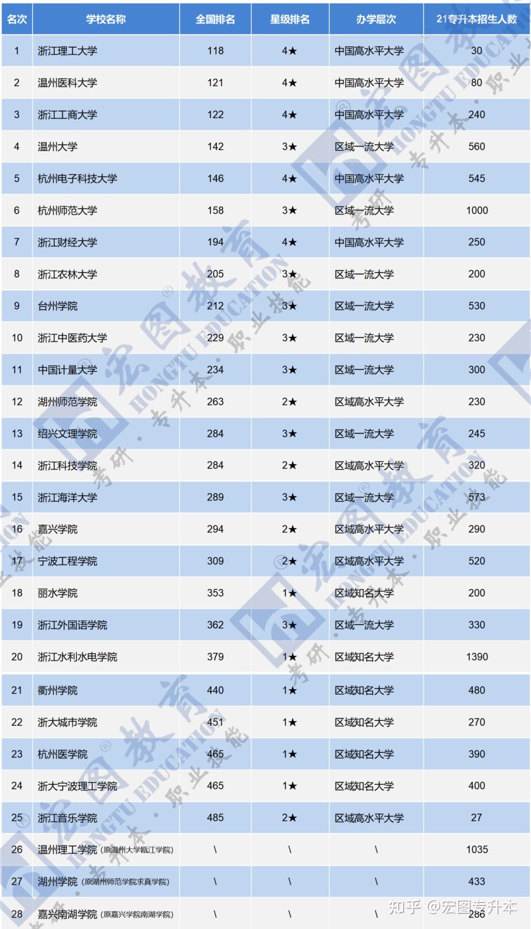 浙江省大学排名2021最新排名一览表的简单介绍