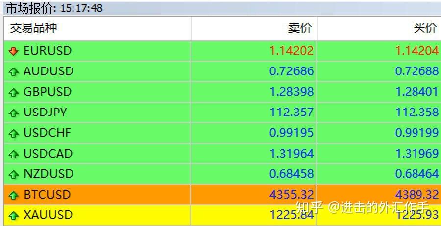 1.2 外汇交易基础：七大货币对