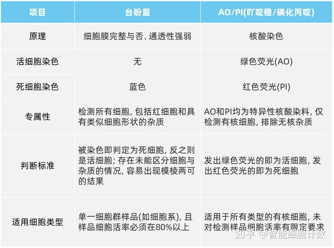 细胞培养：台盼蓝染色和AOPI染色分析细胞活率的正确打开方式 - 知乎
