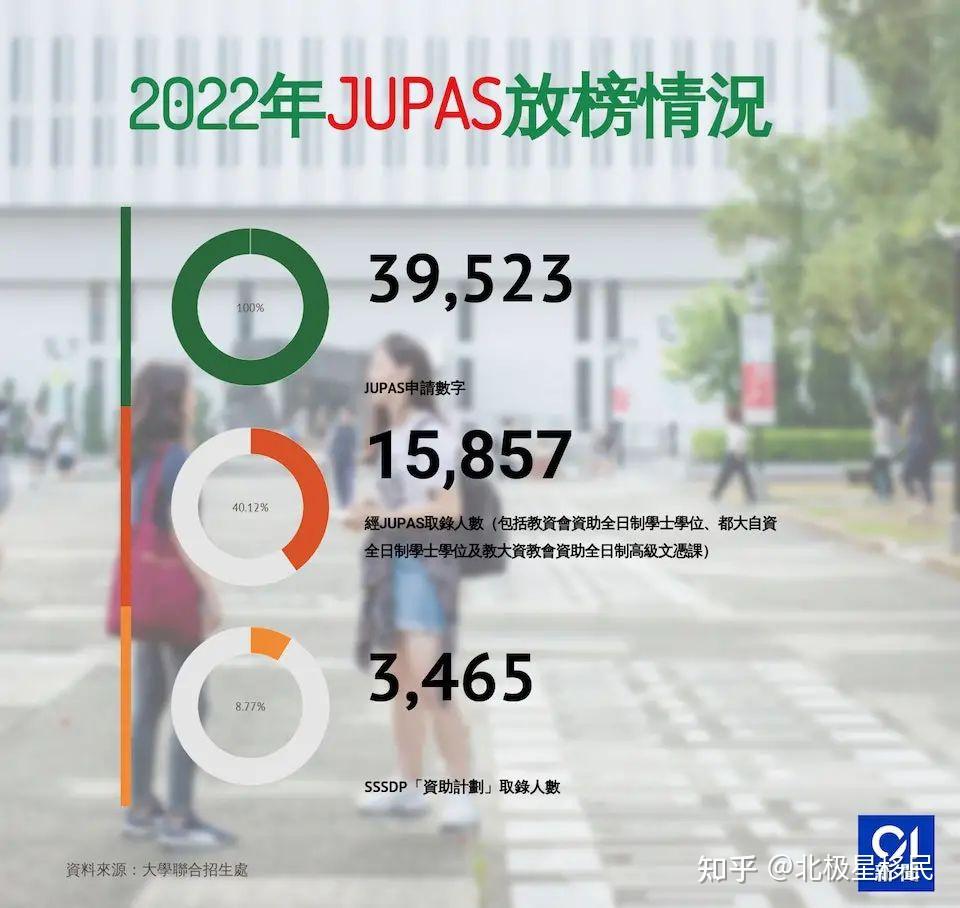 2022届港校联招jupas放榜 港籍生八大录取率高达40 知乎