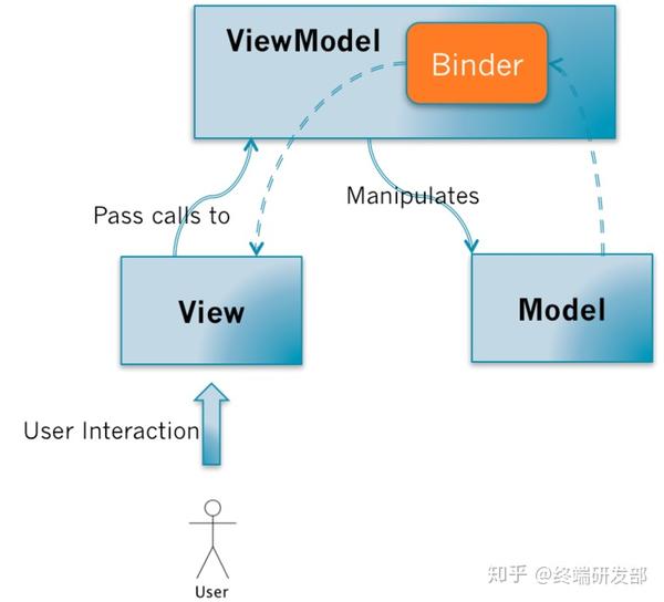 MVC，MVP 和 MVVM 模式如何选择？ - 知乎