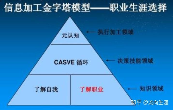 金字塔外部结构一共分为三层,由下往上分别为知识领域,决策领域,执行