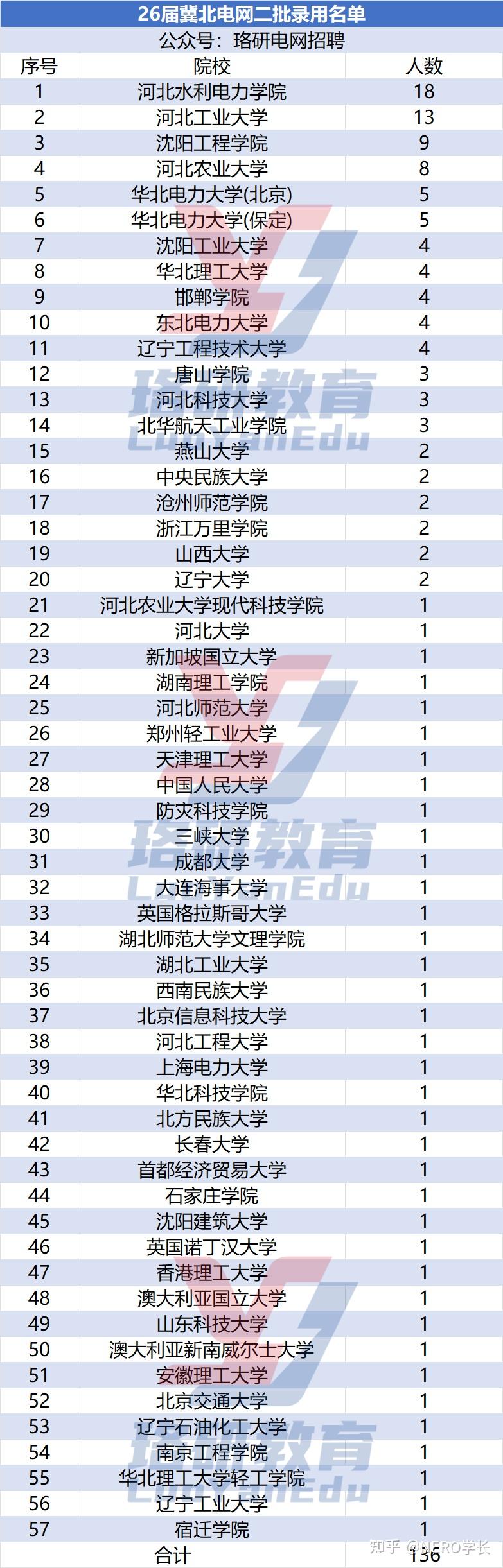 共计录用9991人！26届国网二批各省录用名单汇总！ 知乎 