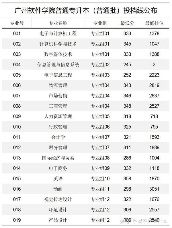 广州商业大学录取分数线_广东商学院录取分数线2021_广州商学院录取分数线