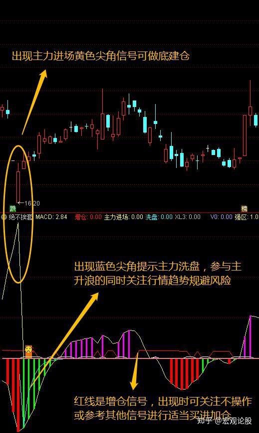 精选指标绝不挨套主力进场洗盘早知道迅速逃顶不挨套