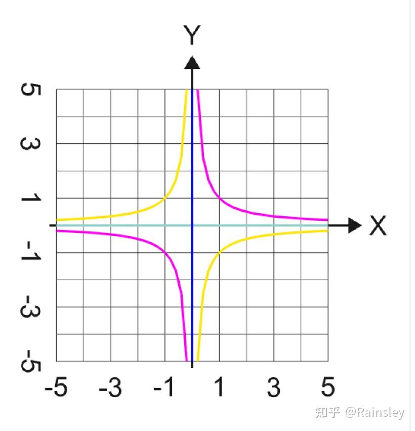 那么回到z=xy本身,它是一个三维曲面,所以图像应该有如下特性:z