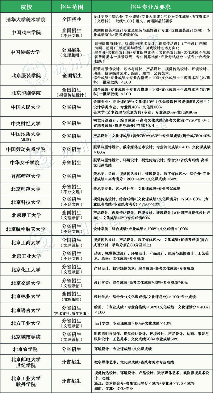 二本美术大学排名_二本大学排名及分数线(3)
