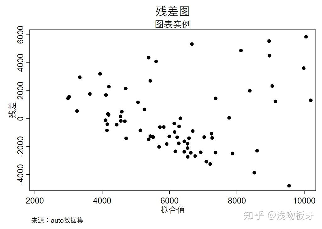 stata笔记总结五绘制残差图
