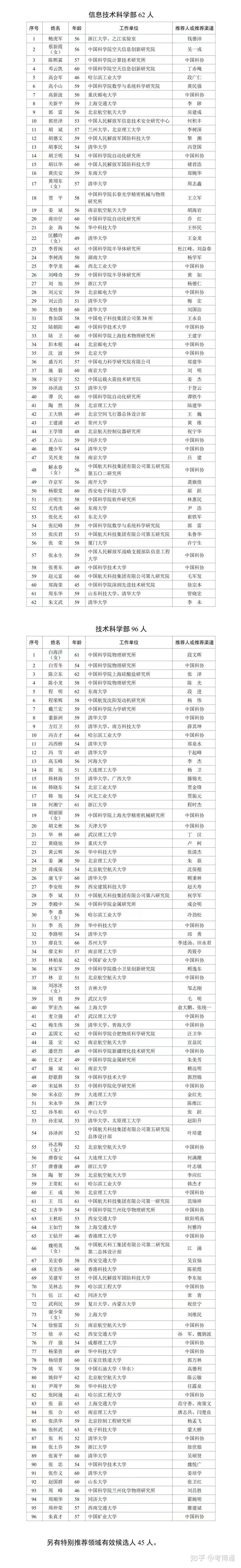 重磅2023年中国科学院院士增选有效候选人名单公布