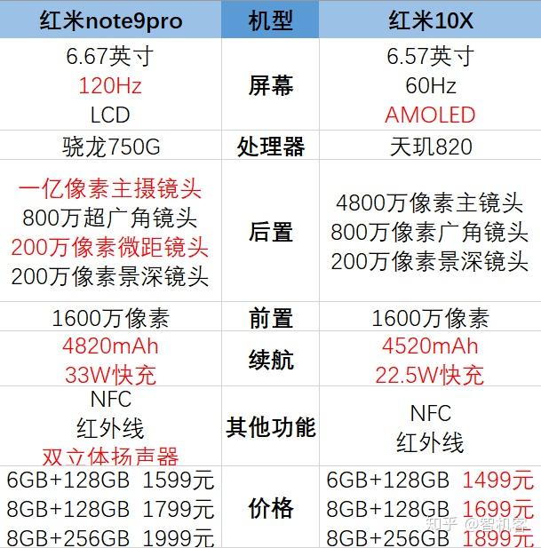 红米note9pro和红米10x哪个好参数对比
