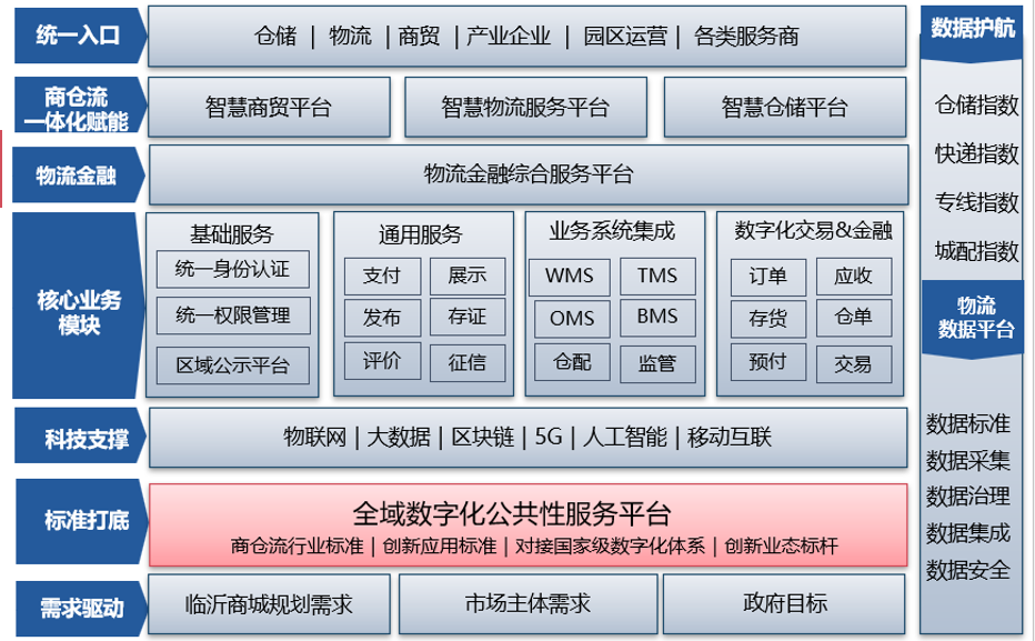 及时处理及自我调整功能,实现物流规整智慧,发现智慧,创新智慧和系统