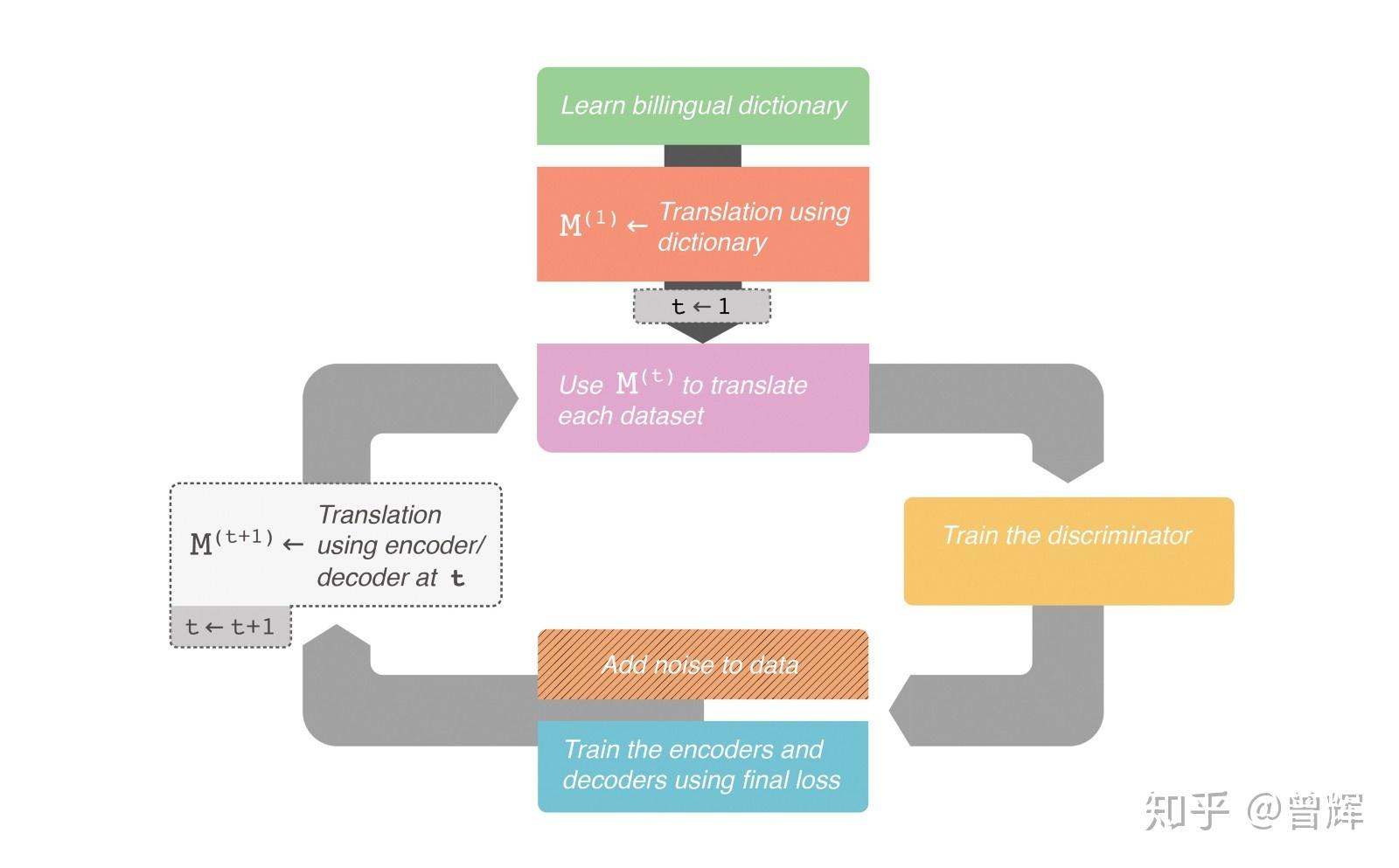用单语语料构建机器翻译模型