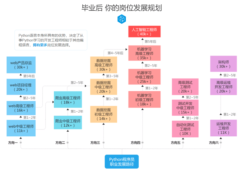 python怎么快速入门并如何规划未来的发展方向，一起来看看吧 - 知乎