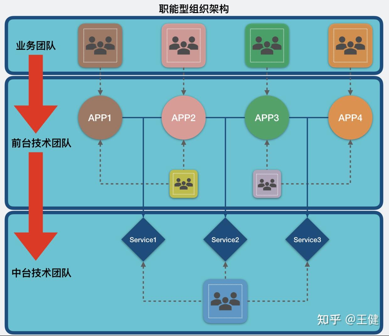 白话中台战略4platformasaproduct组织篇