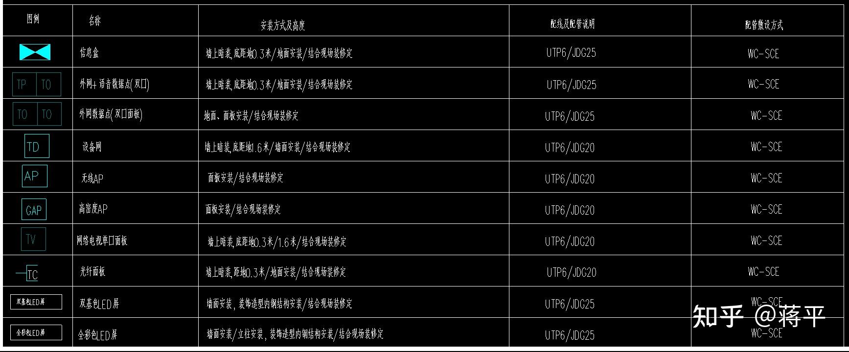 一起学综合布线系统看懂图纸43