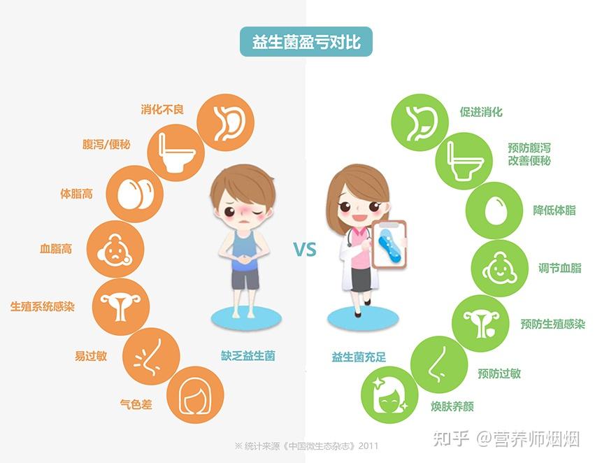 益生菌是指通过定殖在人体内,改变宿主某一部位菌群组成的一类对宿主