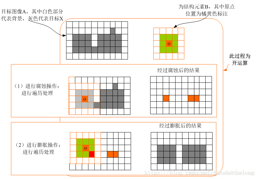 Python影像處理丨三種實現影像形態學轉化運算模式