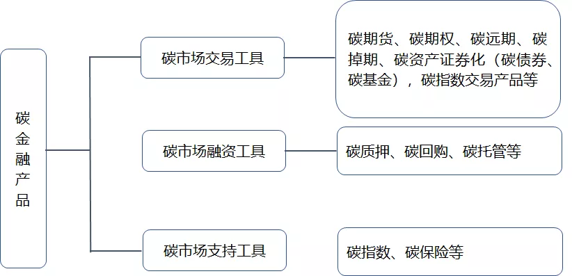 资本市场观察碳金融政策的发展及碳金融交易产品简述