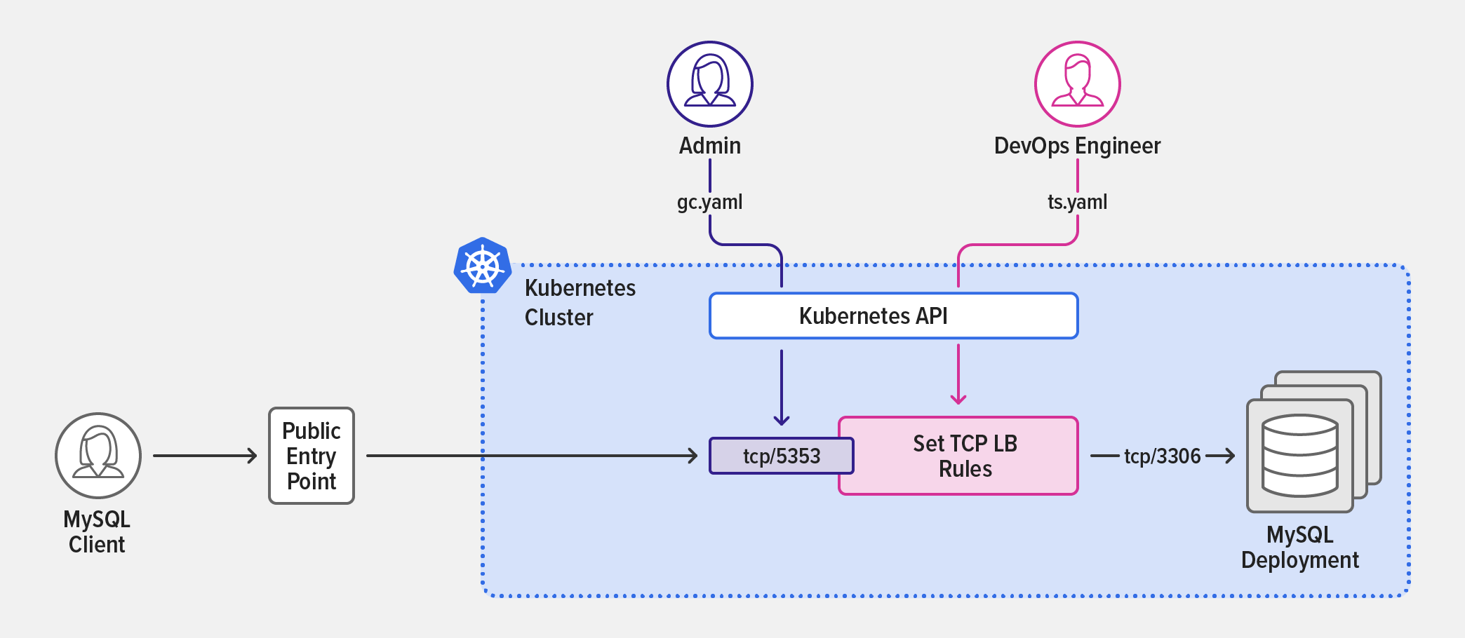  nginx kubernetes tcp udp 