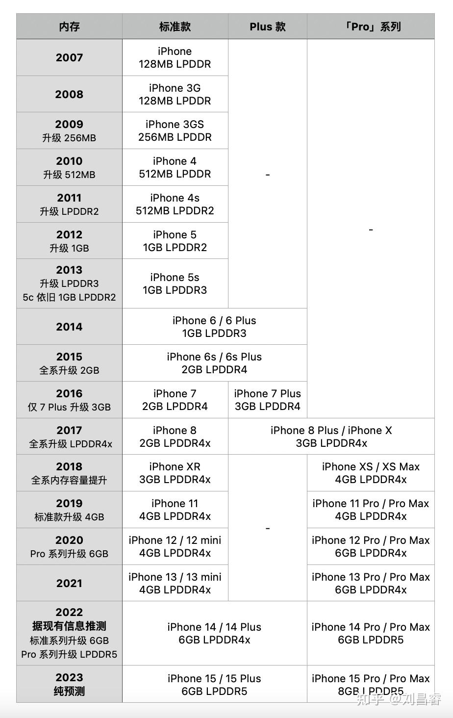 写在iphone14发售日之前从过去和现在展望iphone15系列