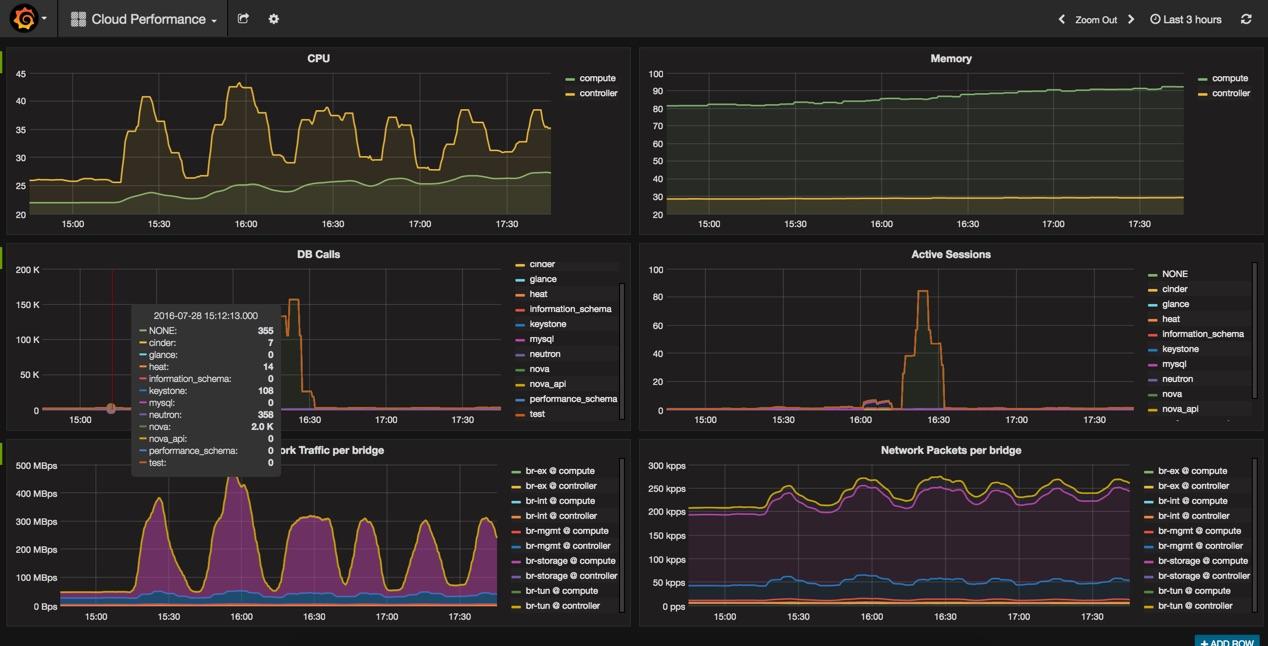 解读mirantis最新的neutron性能测试