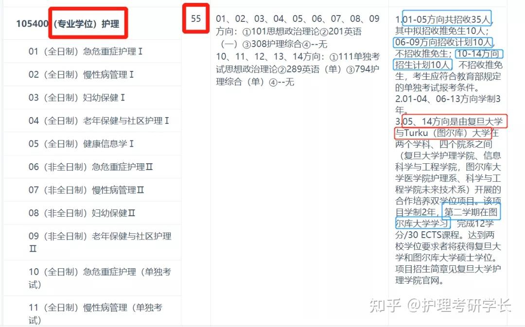 复旦大学护理学院2022年硕士研究生招生目录