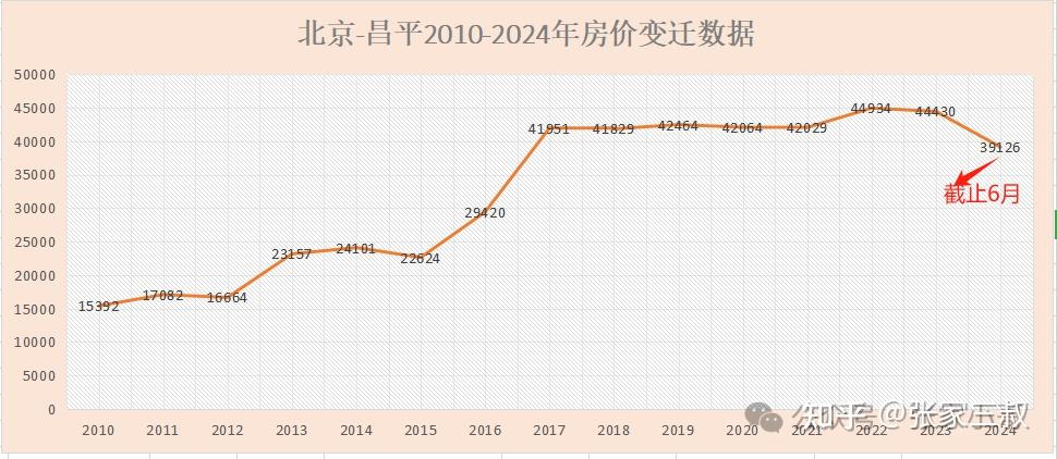 到目前6月,北京昌平2010