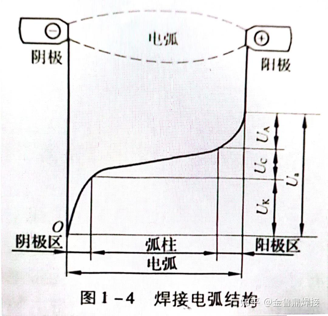 焊接电弧由哪几部分组成?