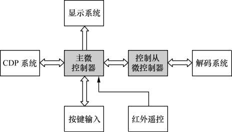 但是随着家用电器控制功能的增多,对cpu 的负荷增加,使用一个cpu 来