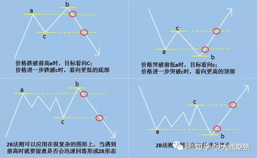 期貨交易技術分析趨勢判斷之123法則和2b法則