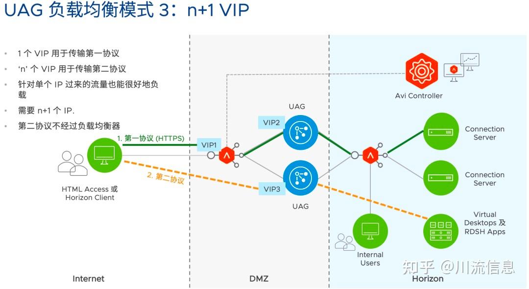NSX Advanced Load Balancer For Horizon 负载方式介绍 - 知乎