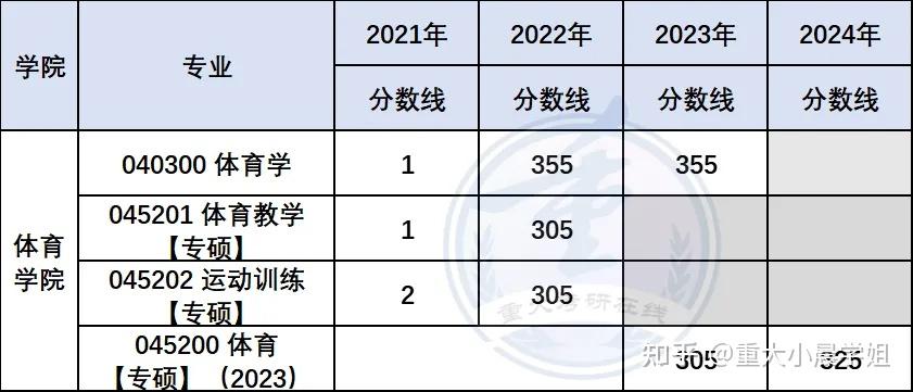 重庆大学各专业最新分数线汇总20212024年